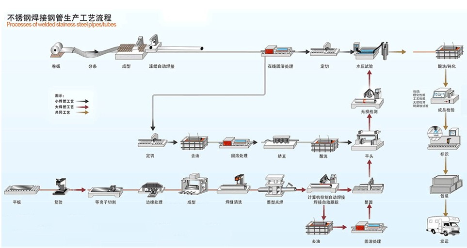 Produce Process of Stainless Steel Welded Pipe