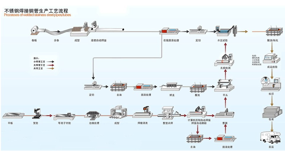 Produce Process of Stainless Steel Welded Pipe