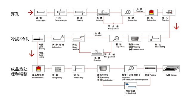 不锈钢无缝管生产流程